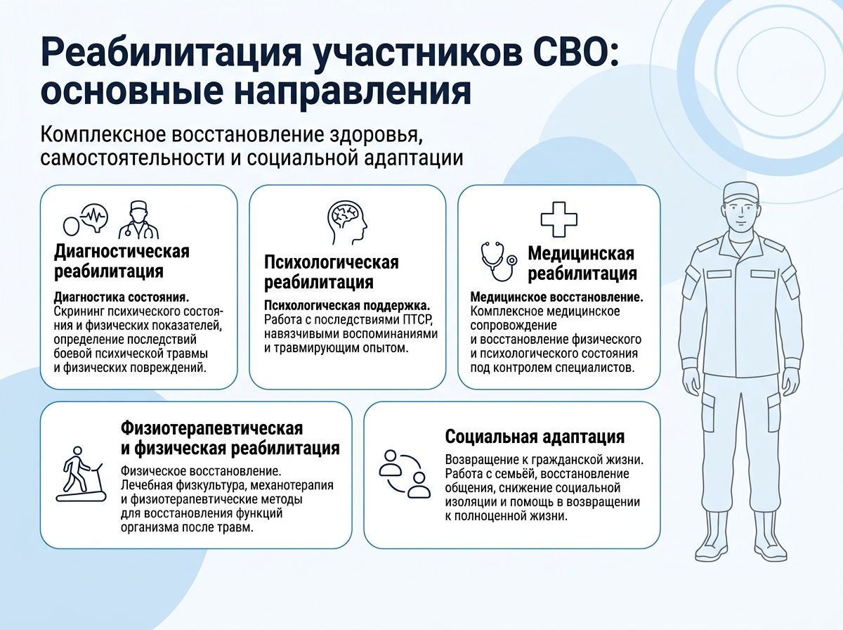Реабилитация участников СВО в Ноябрьске инфографика